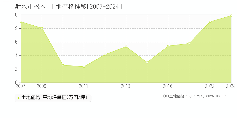 射水市松木の土地価格推移グラフ 