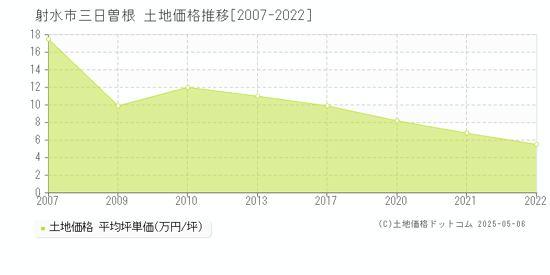 三日曽根(射水市)の土地価格推移グラフ(坪単価)[2007-2022年]