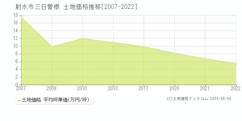 射水市三日曽根の土地価格推移グラフ 