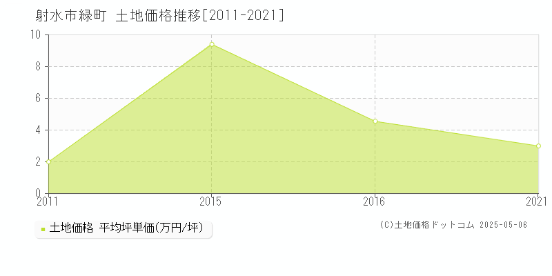 緑町(射水市)の土地価格推移グラフ(坪単価)[2011-2021年]
