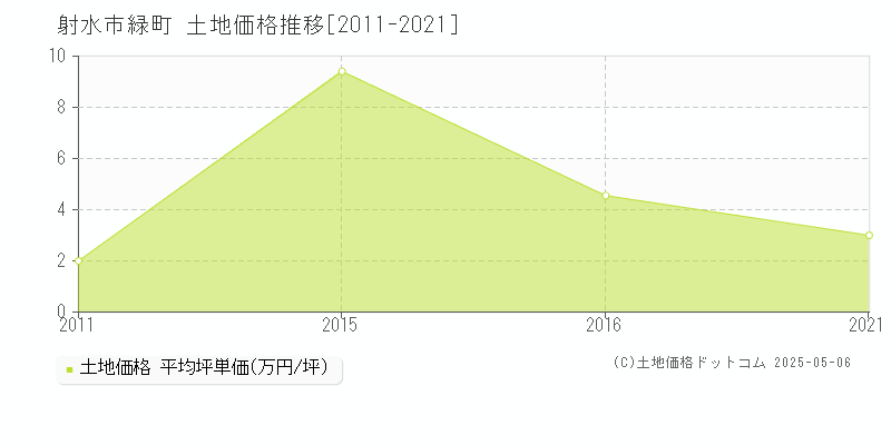 射水市緑町の土地価格推移グラフ 