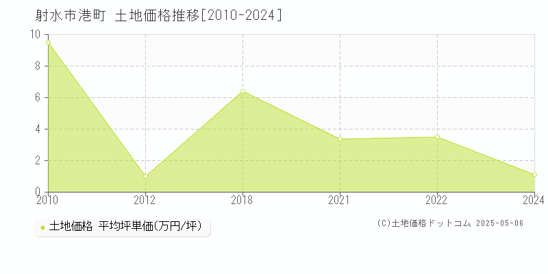 港町(射水市)の土地価格推移グラフ(坪単価)[2010-2024年]