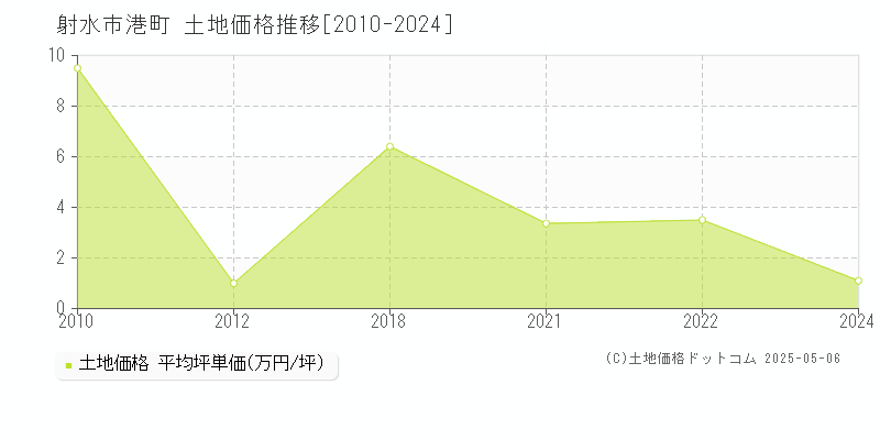 射水市港町の土地価格推移グラフ 