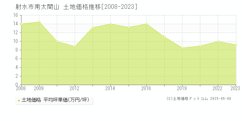南太閤山(射水市)の土地価格推移グラフ(坪単価)[2008-2023年]