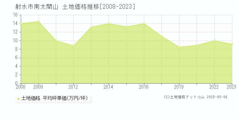 射水市南太閤山の土地価格推移グラフ 