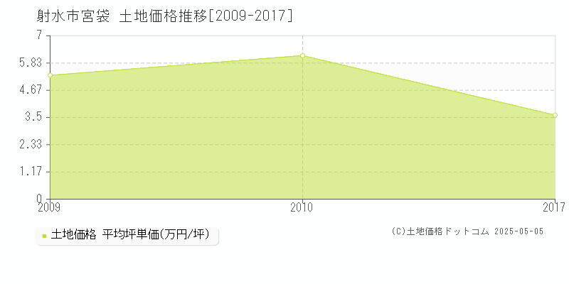 宮袋(射水市)の土地価格推移グラフ(坪単価)[2009-2017年]