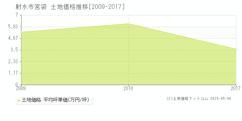 射水市宮袋の土地取引価格推移グラフ 