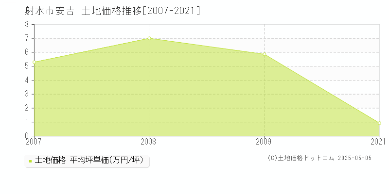 安吉(射水市)の土地価格推移グラフ(坪単価)[2007-2021年]