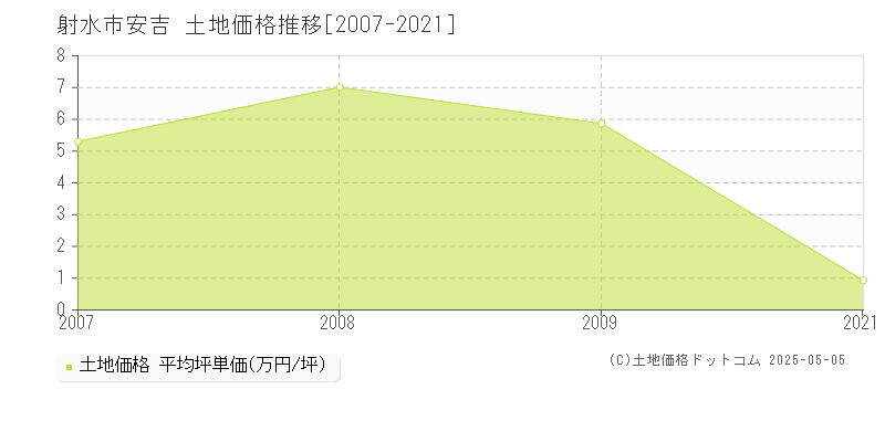 射水市安吉の土地価格推移グラフ 