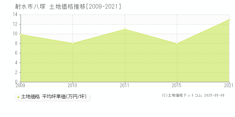 八塚(射水市)の土地価格推移グラフ(坪単価)[2009-2021年]