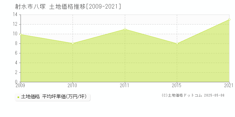 射水市八塚の土地取引事例推移グラフ 