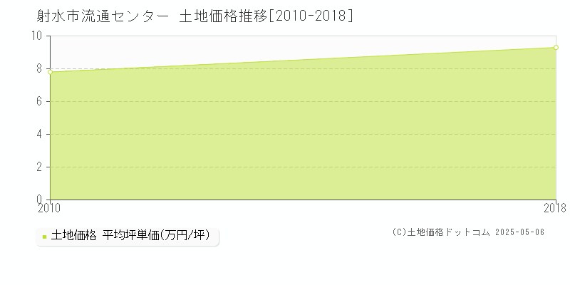 流通センター(射水市)の土地価格推移グラフ(坪単価)[2010-2018年]