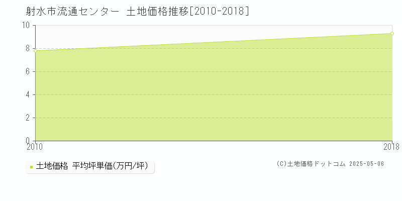 射水市流通センターの土地価格推移グラフ 