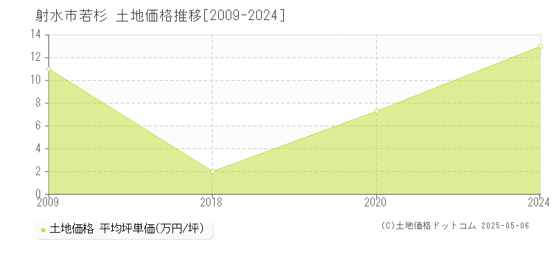若杉(射水市)の土地価格推移グラフ(坪単価)[2009-2024年]