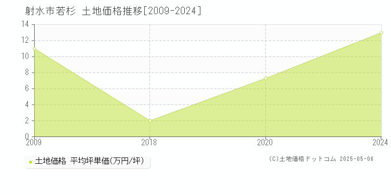 射水市若杉の土地価格推移グラフ 