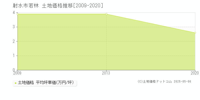 若林(射水市)の土地価格推移グラフ(坪単価)[2009-2020年]