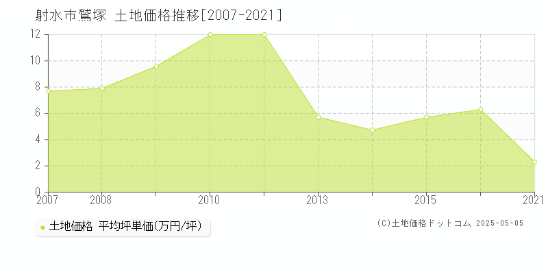鷲塚(射水市)の土地価格推移グラフ(坪単価)[2007-2021年]