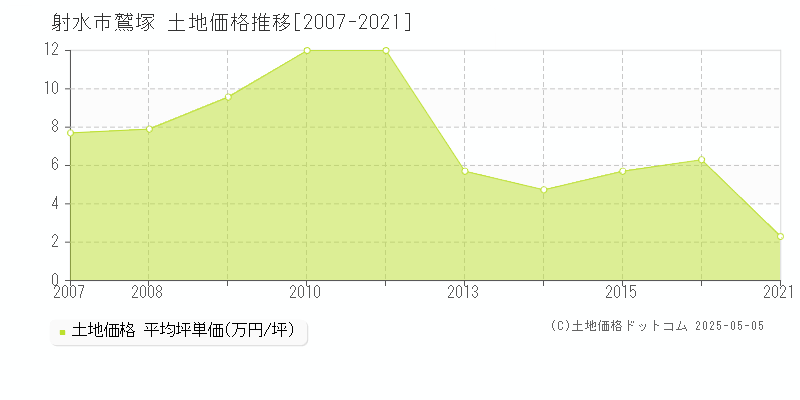 射水市鷲塚の土地価格推移グラフ 