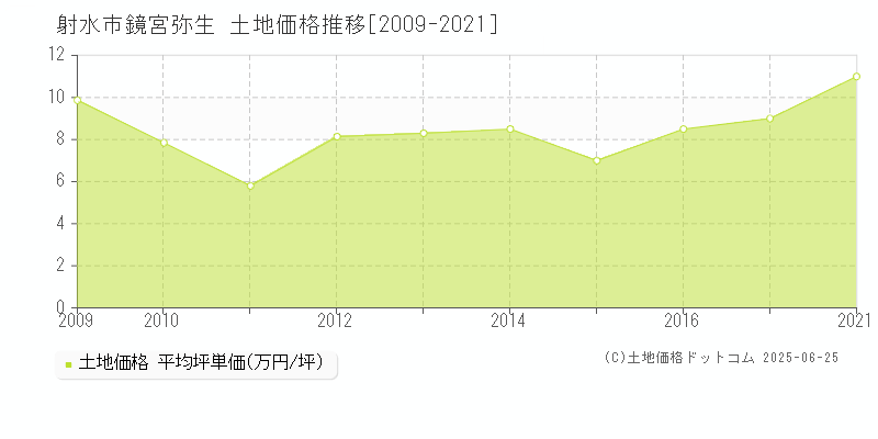 鏡宮弥生(射水市)の土地価格推移グラフ(坪単価)[2009-2021年]