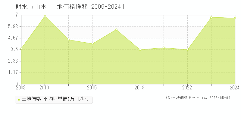 山本(射水市)の土地価格推移グラフ(坪単価)[2009-2024年]