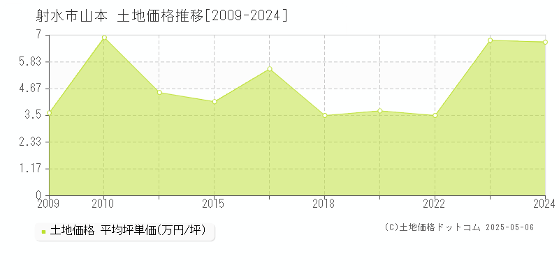 射水市山本の土地取引事例推移グラフ 