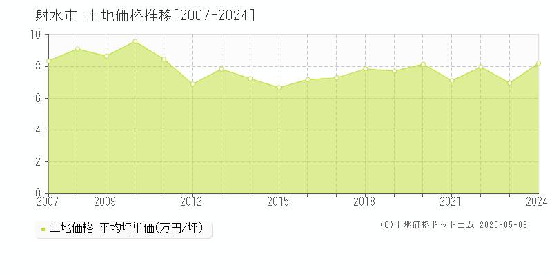 射水市(富山県)の土地価格推移グラフ(坪単価)[2007-2024年]