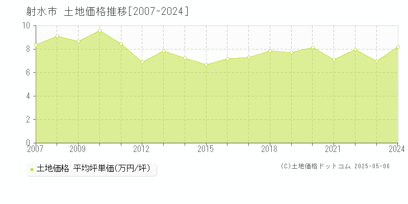 射水市の土地価格推移グラフ 