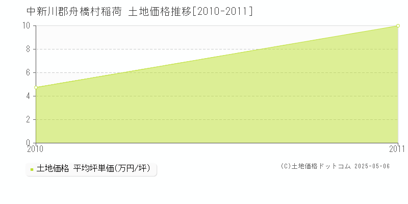稲荷(中新川郡舟橋村)の土地価格推移グラフ(坪単価)[2010-2011年]
