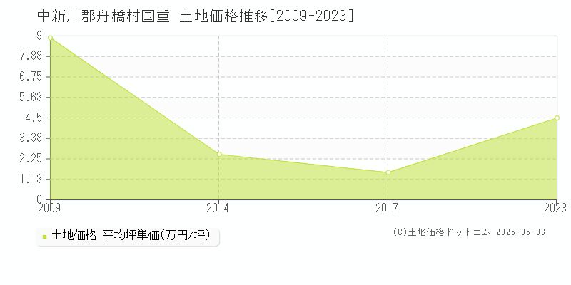 国重(中新川郡舟橋村)の土地価格推移グラフ(坪単価)[2009-2023年]