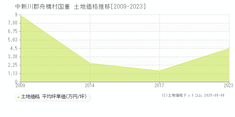 中新川郡舟橋村国重の土地価格推移グラフ 