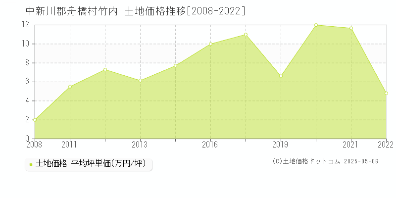竹内(中新川郡舟橋村)の土地価格推移グラフ(坪単価)[2008-2022年]