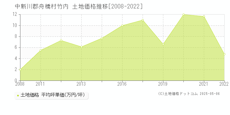 中新川郡舟橋村竹内の土地価格推移グラフ 