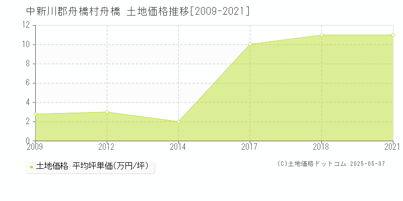 舟橋(中新川郡舟橋村)の土地価格推移グラフ(坪単価)[2009-2021年]