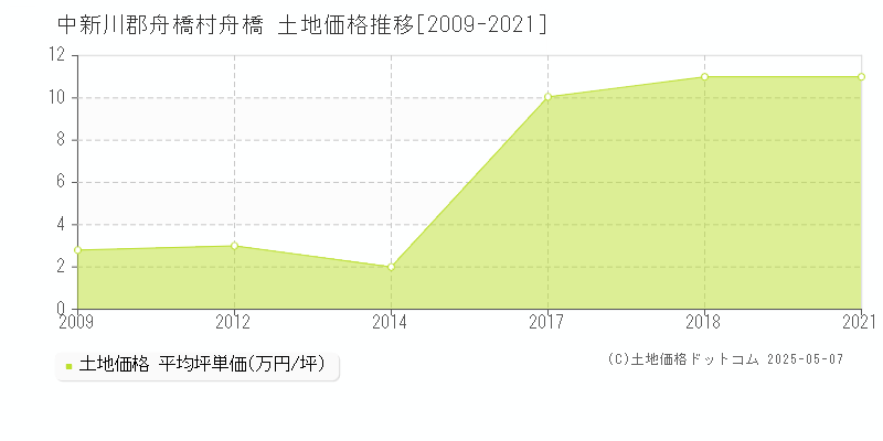 中新川郡舟橋村舟橋の土地価格推移グラフ 