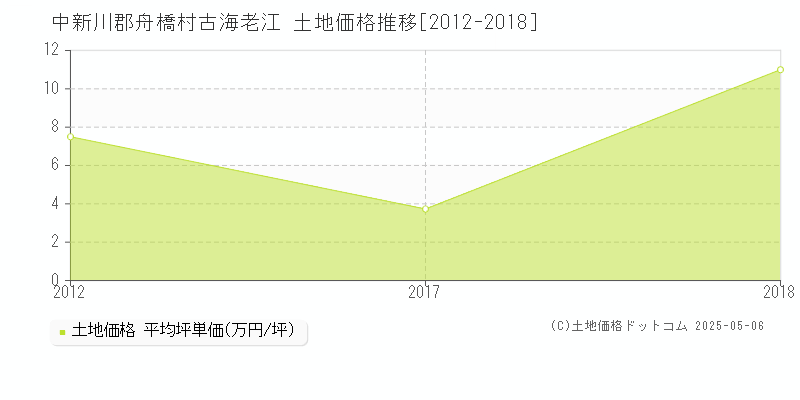 古海老江(中新川郡舟橋村)の土地価格推移グラフ(坪単価)[2012-2018年]