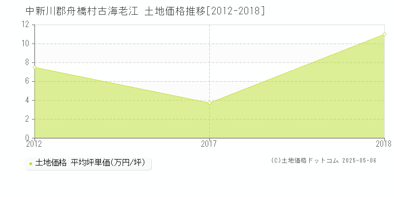 中新川郡舟橋村古海老江の土地価格推移グラフ 