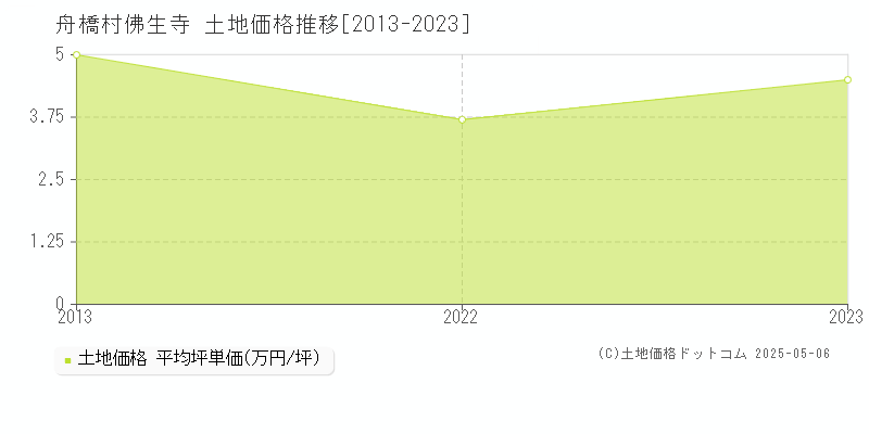 佛生寺(舟橋村)の土地価格推移グラフ(坪単価)[2013-2023年]