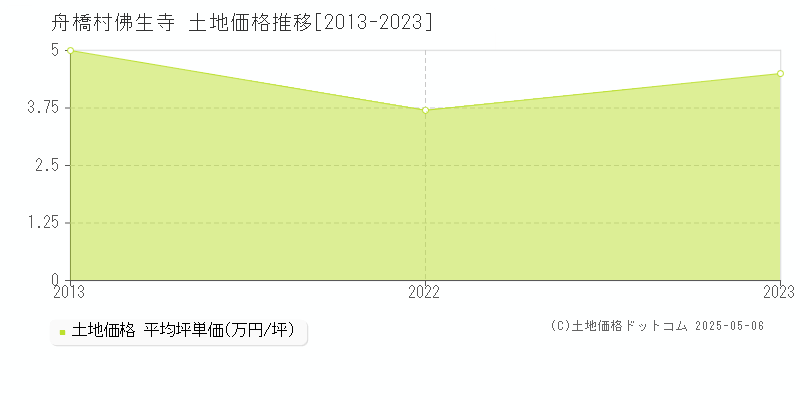 中新川郡舟橋村佛生寺の土地価格推移グラフ 