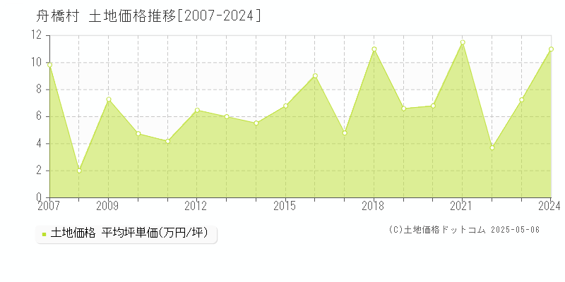 舟橋村(富山県)の土地価格推移グラフ(坪単価)[2007-2024年]