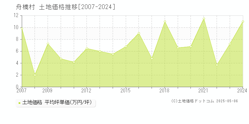 中新川郡舟橋村全域の土地価格推移グラフ 