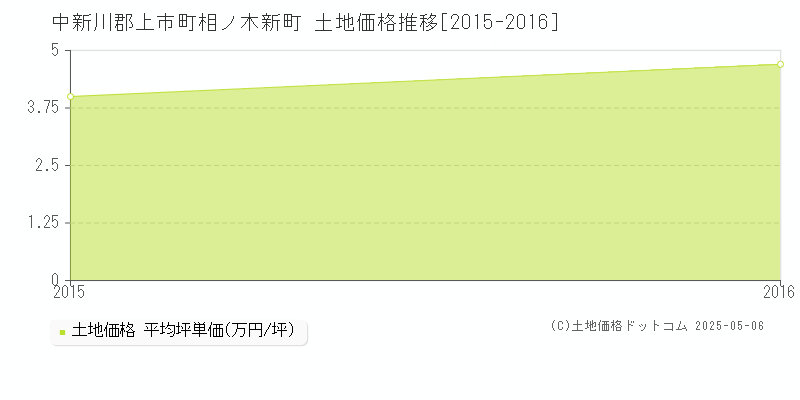 相ノ木新町(中新川郡上市町)の土地価格推移グラフ(坪単価)[2015-2016年]