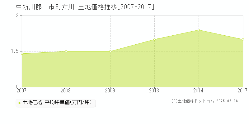 女川(中新川郡上市町)の土地価格推移グラフ(坪単価)[2007-2017年]