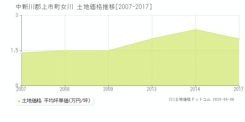 中新川郡上市町女川の土地価格推移グラフ 