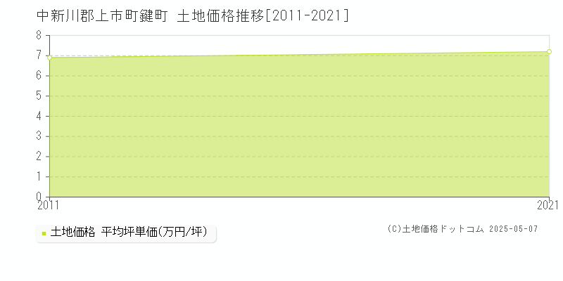 中新川郡上市町鍵町の土地価格推移グラフ 