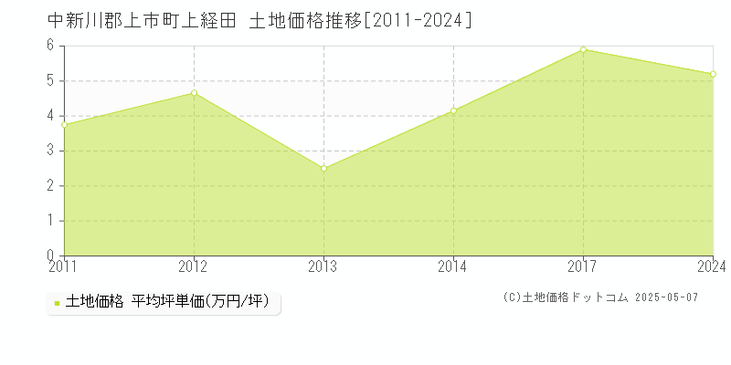 中新川郡上市町上経田の土地価格推移グラフ 