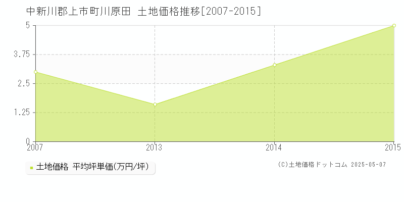 川原田(中新川郡上市町)の土地価格推移グラフ(坪単価)[2007-2015年]