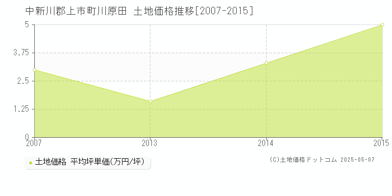 中新川郡上市町川原田の土地価格推移グラフ 