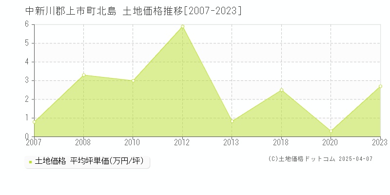 中新川郡上市町北島の土地価格推移グラフ 