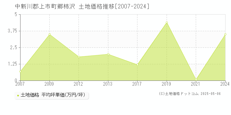 郷柿沢(中新川郡上市町)の土地価格推移グラフ(坪単価)[2007-2024年]