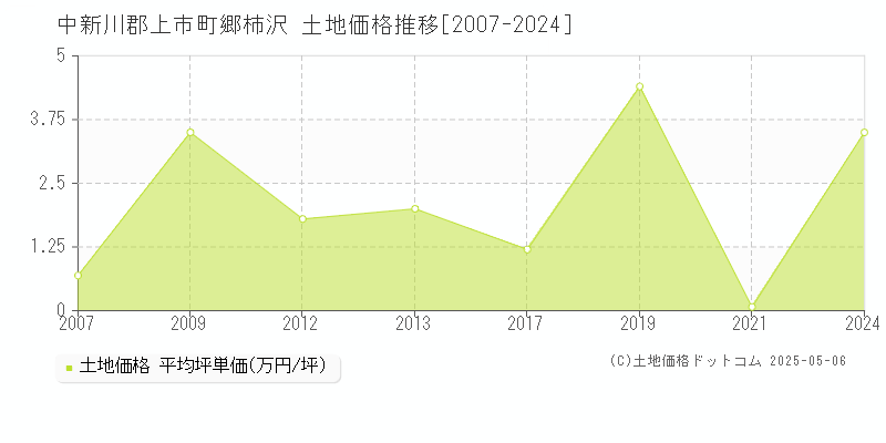 中新川郡上市町郷柿沢の土地価格推移グラフ 